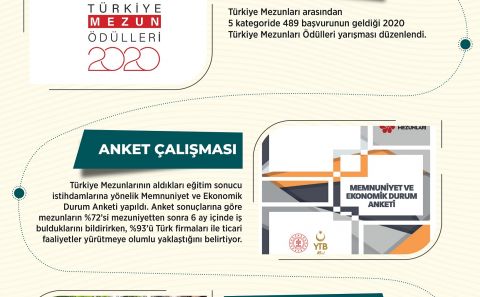 YTB 2020 YILINDA TÜRKİYE MEZUNLARI VE ULUSLARARASI ÖĞRENCİLERE ONLİNE EĞİTİMLER VEREREK MALİ DESTEKLER SAĞLADI 
